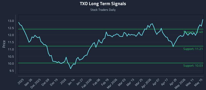TXO Long Term Analysis for May 16 2026 TXO Long Term Analysis for May 16 2026