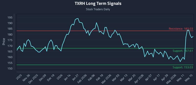 TXRH Long Term Analysis for May 16 2026