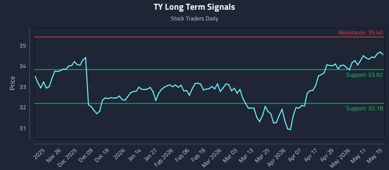 TY Long Term Analysis for May 16 2026