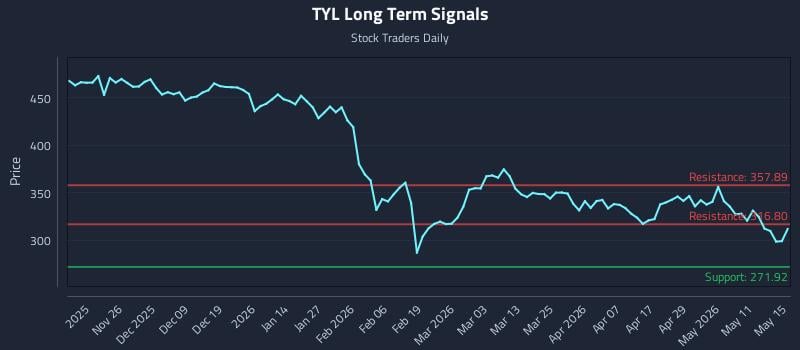 TYL Long Term Analysis for May 16 2026