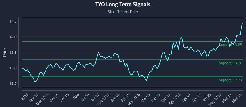 TYO Long Term Analysis for May 16 2026 TYO Long Term Analysis for May 16 2026
