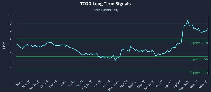 TZOO Long Term Analysis for May 16 2026