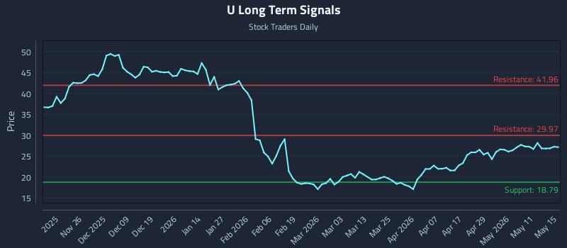 U Long Term Analysis for May 16 2026 U Long Term Analysis for May 16 2026