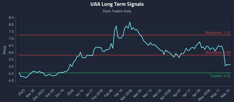 UAA Long Term Analysis for May 16 2026 UAA Long Term Analysis for May 16 2026