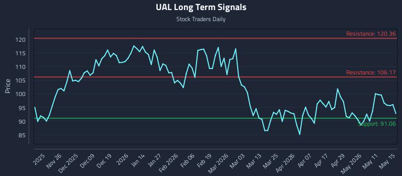 UAL Long Term Analysis for May 16 2026 UAL Long Term Analysis for May 16 2026
