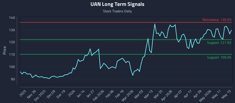 UAN Long Term Analysis for May 16 2026 UAN Long Term Analysis for May 16 2026