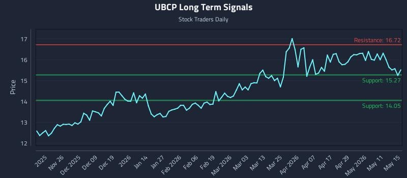 UBCP Long Term Analysis for May 16 2026 UBCP Long Term Analysis for May 16 2026