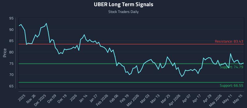 UBER Long Term Analysis for May 16 2026