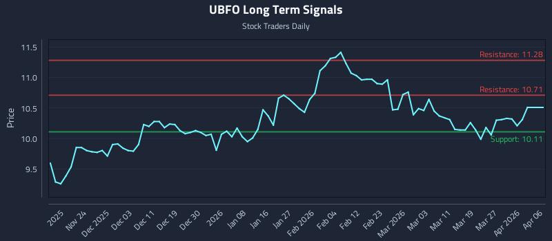 UBFO Long Term Analysis for May 16 2026