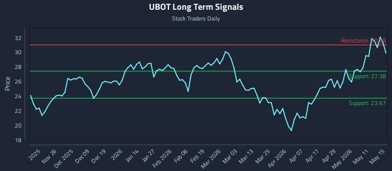 UBOT Long Term Analysis for May 16 2026