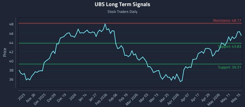 UBS Long Term Analysis for May 16 2026