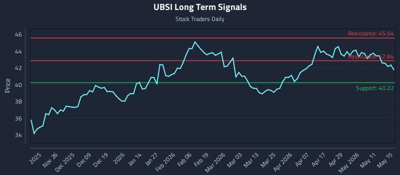 UBSI Long Term Analysis for May 16 2026 UBSI Long Term Analysis for May 16 2026