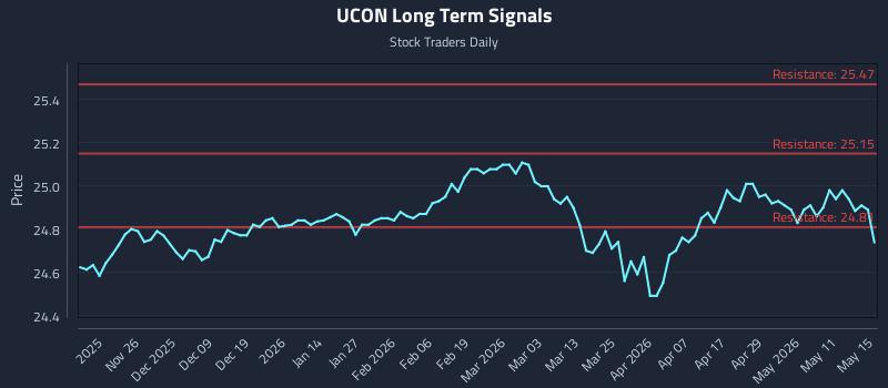 UCON Long Term Analysis for May 16 2026 UCON Long Term Analysis for May 16 2026