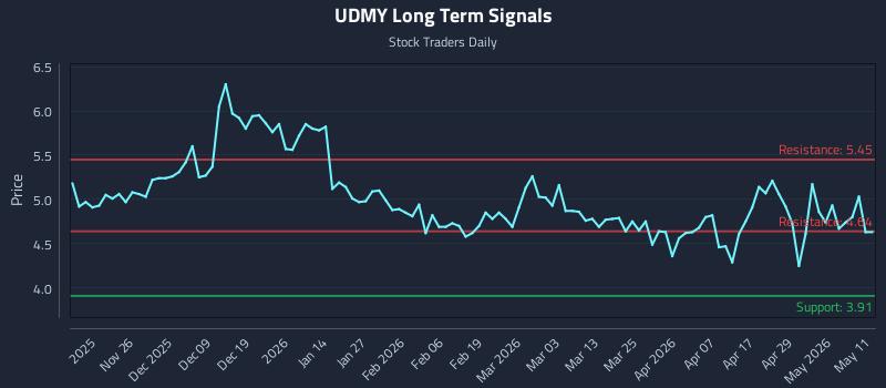 UDMY Long Term Analysis for May 16 2026 UDMY Long Term Analysis for May 16 2026