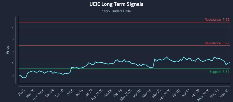 UEIC Long Term Analysis for May 16 2026 UEIC Long Term Analysis for May 16 2026