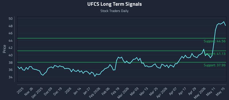 UFCS Long Term Analysis for May 16 2026