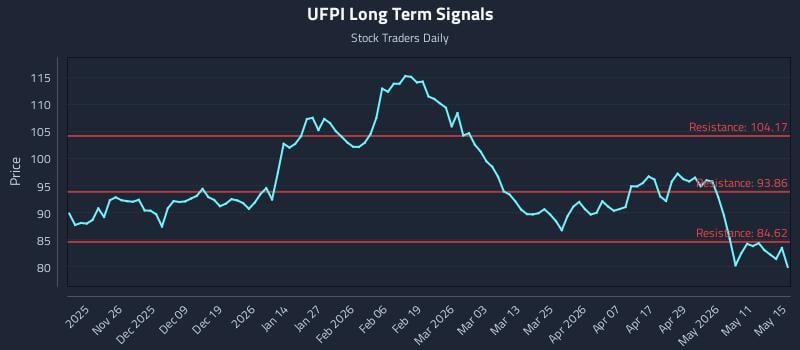 UFPI Long Term Analysis for May 16 2026