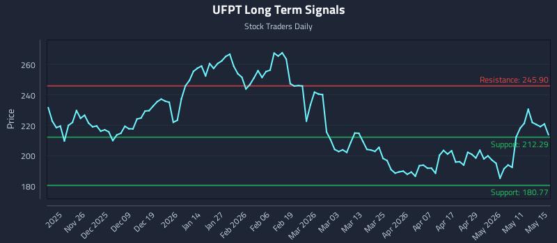 UFPT Long Term Analysis for May 16 2026