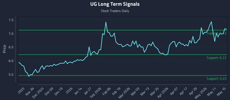 UG Long Term Analysis for May 16 2026 UG Long Term Analysis for May 16 2026