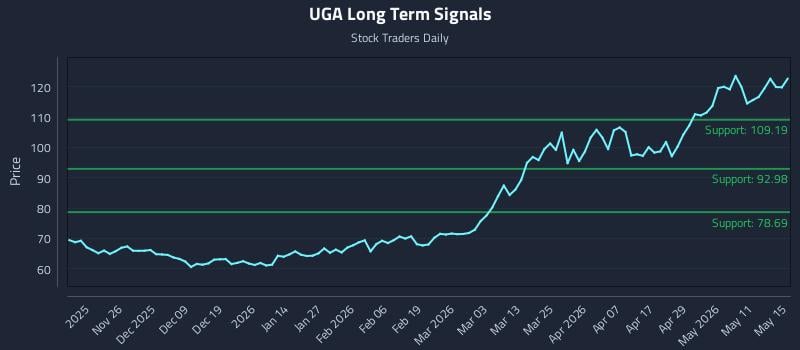 UGA Long Term Analysis for May 16 2026