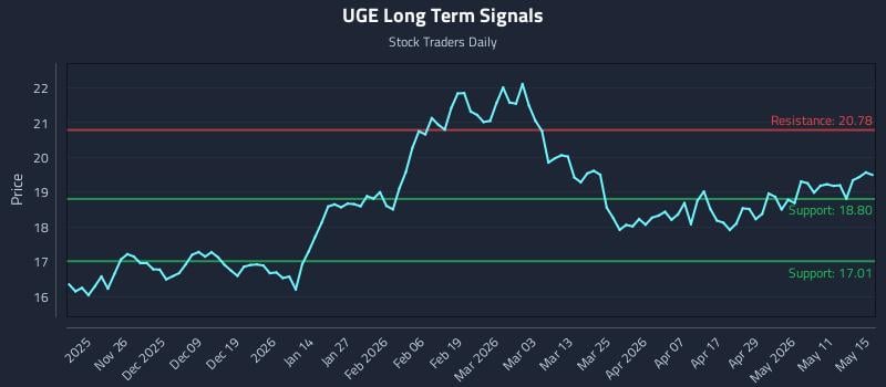 UGE Long Term Analysis for May 16 2026