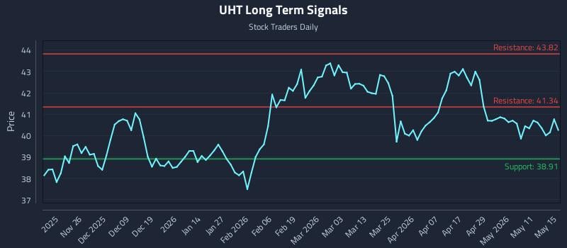 UHT Long Term Analysis for May 16 2026