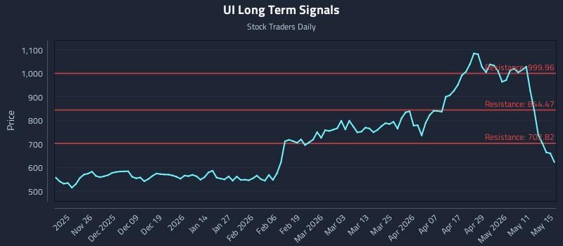 UI Long Term Analysis for May 16 2026