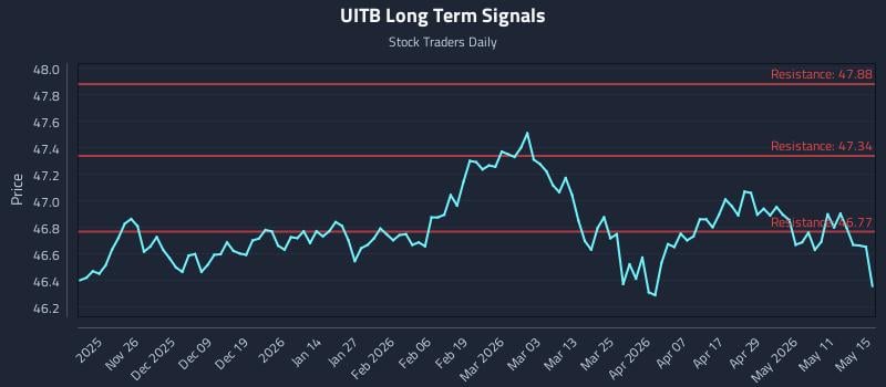 UITB Long Term Analysis for May 16 2026