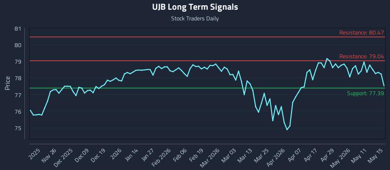 UJB Long Term Analysis for May 16 2026 UJB Long Term Analysis for May 16 2026