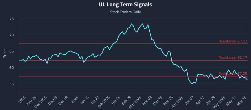 UL Long Term Analysis for May 16 2026