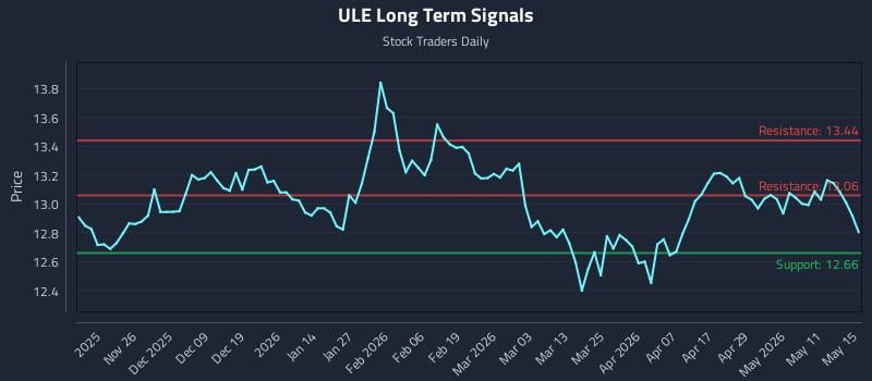 ULE Long Term Analysis for May 16 2026