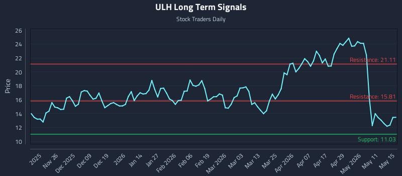 ULH Long Term Analysis for May 16 2026