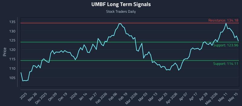 UMBF Long Term Analysis for May 16 2026