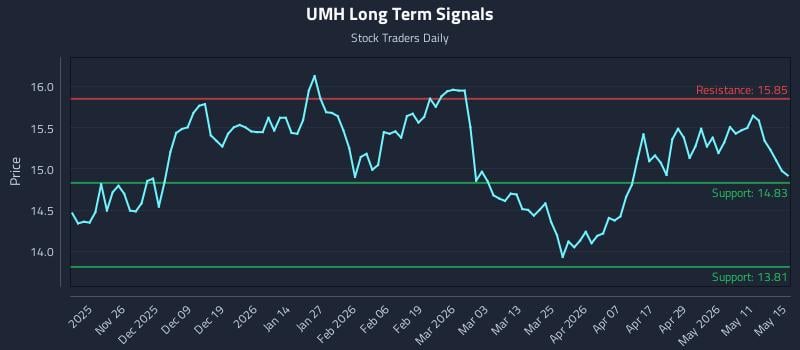 UMH Long Term Analysis for May 16 2026 UMH Long Term Analysis for May 16 2026