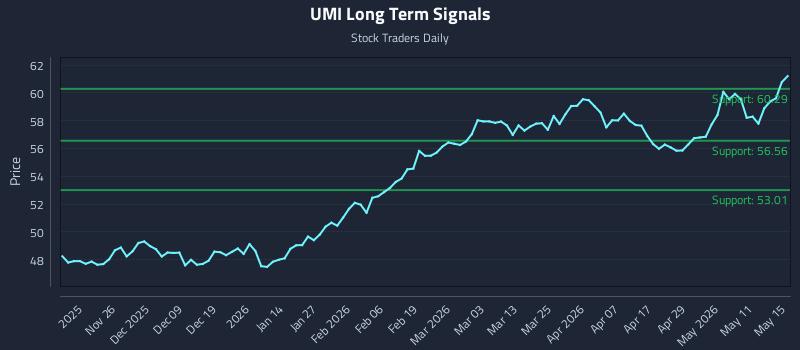 UMI Long Term Analysis for May 16 2026 UMI Long Term Analysis for May 16 2026