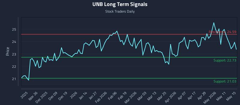 UNB Long Term Analysis for May 16 2026