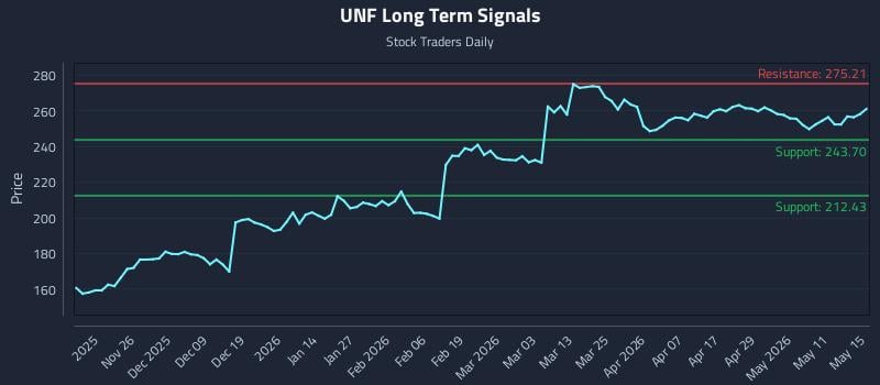 UNF Long Term Analysis for May 16 2026