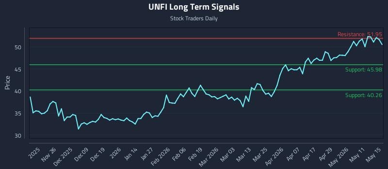 UNFI Long Term Analysis for May 16 2026