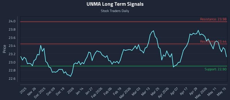 UNMA Long Term Analysis for May 16 2026 UNMA Long Term Analysis for May 16 2026