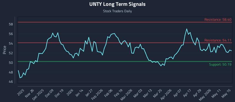 UNTY Long Term Analysis for May 16 2026