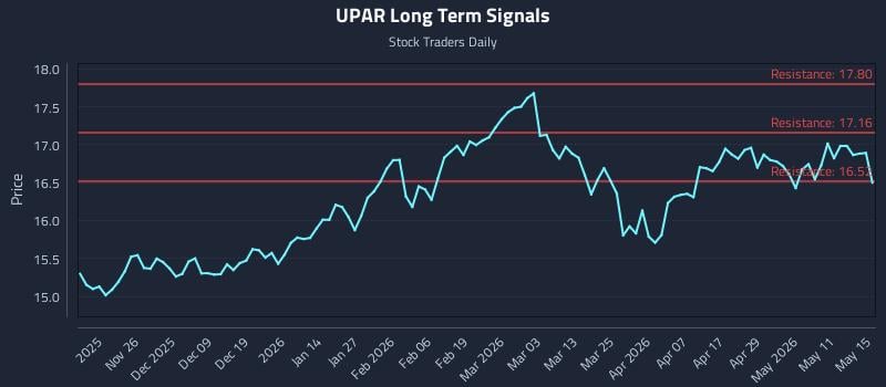 UPAR Long Term Analysis for May 16 2026