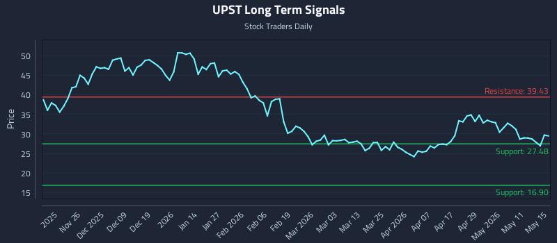 UPST Long Term Analysis for May 16 2026