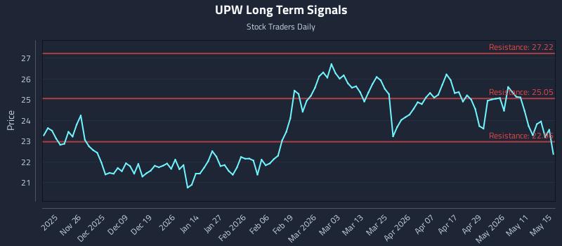 UPW Long Term Analysis for May 16 2026
