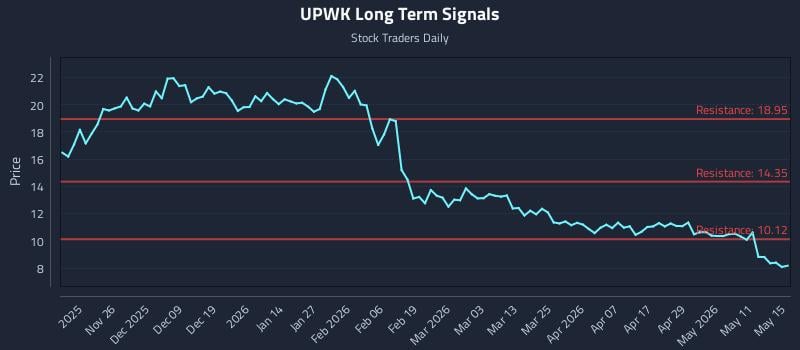 UPWK Long Term Analysis for May 16 2026 UPWK Long Term Analysis for May 16 2026