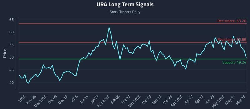 URA Long Term Analysis for May 16 2026 URA Long Term Analysis for May 16 2026
