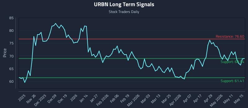 URBN Long Term Analysis for May 16 2026