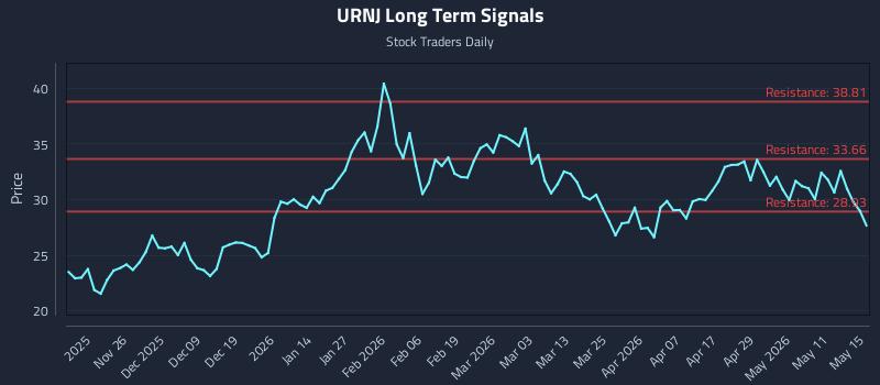 URNJ Long Term Analysis for May 16 2026