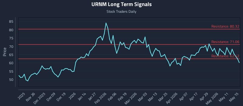 URNM Long Term Analysis for May 16 2026