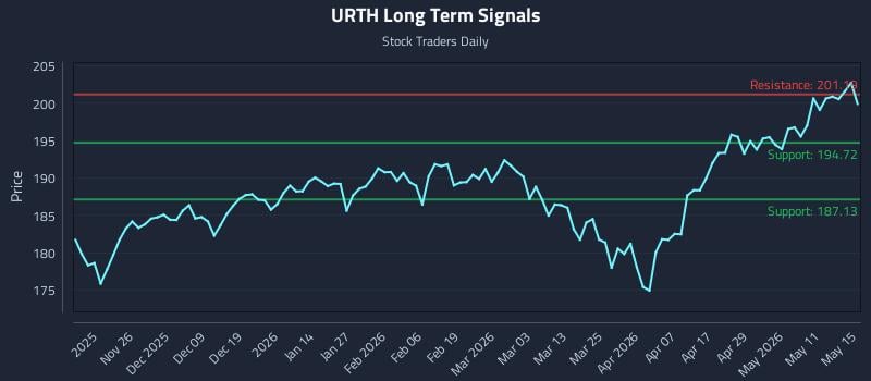 URTH Long Term Analysis for May 16 2026 URTH Long Term Analysis for May 16 2026