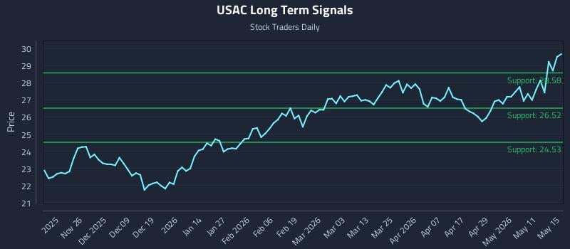 USAC Long Term Analysis for May 16 2026